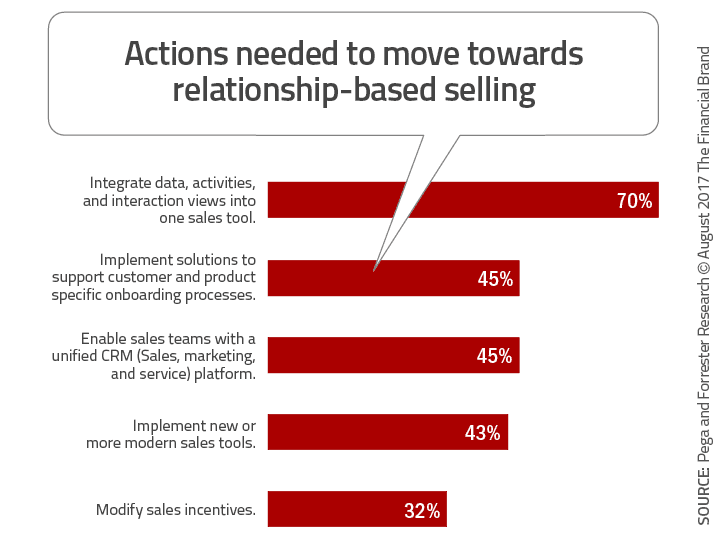 Actions Needed to Move Towards Relationship-Based Selling