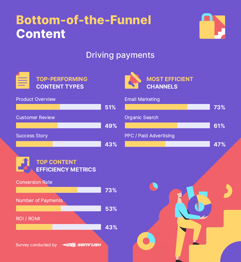 Bottom of the funnel content types