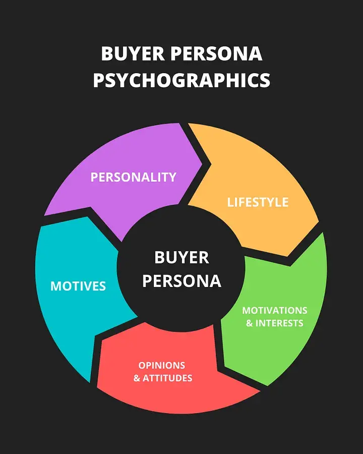 Buyer persona psychographics