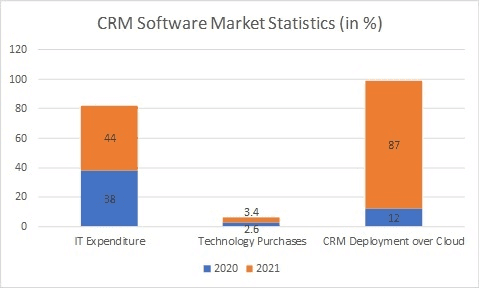 CRM software market