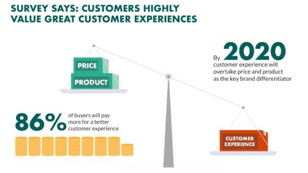 Customers value customer experiences