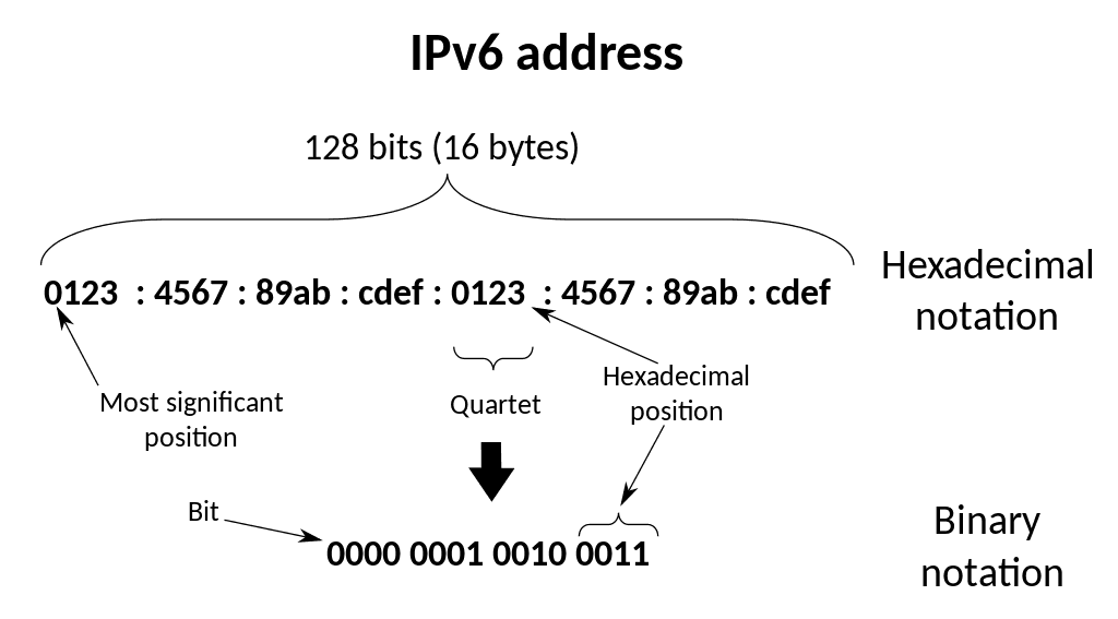 typical IPv6 address