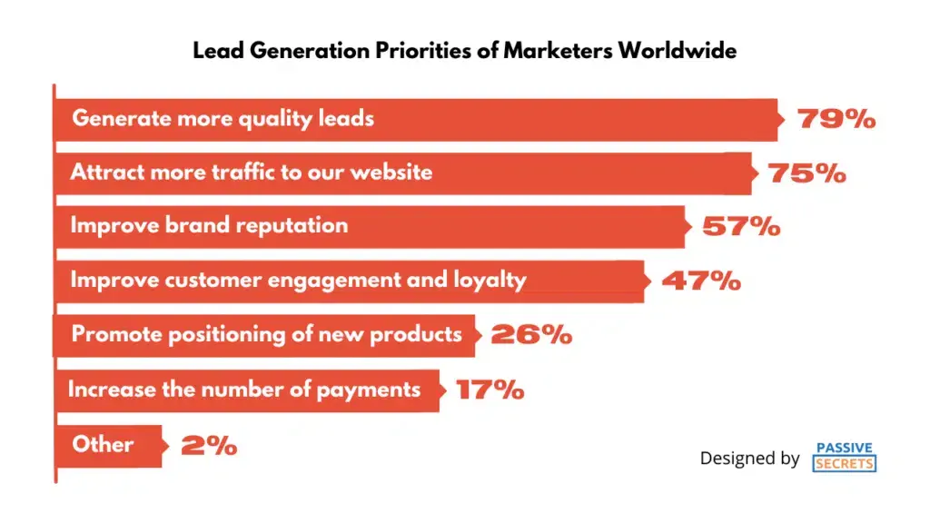 Lead generation priorities of marketers