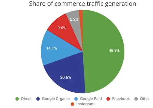 Share of commerce traffic generation from organic searches