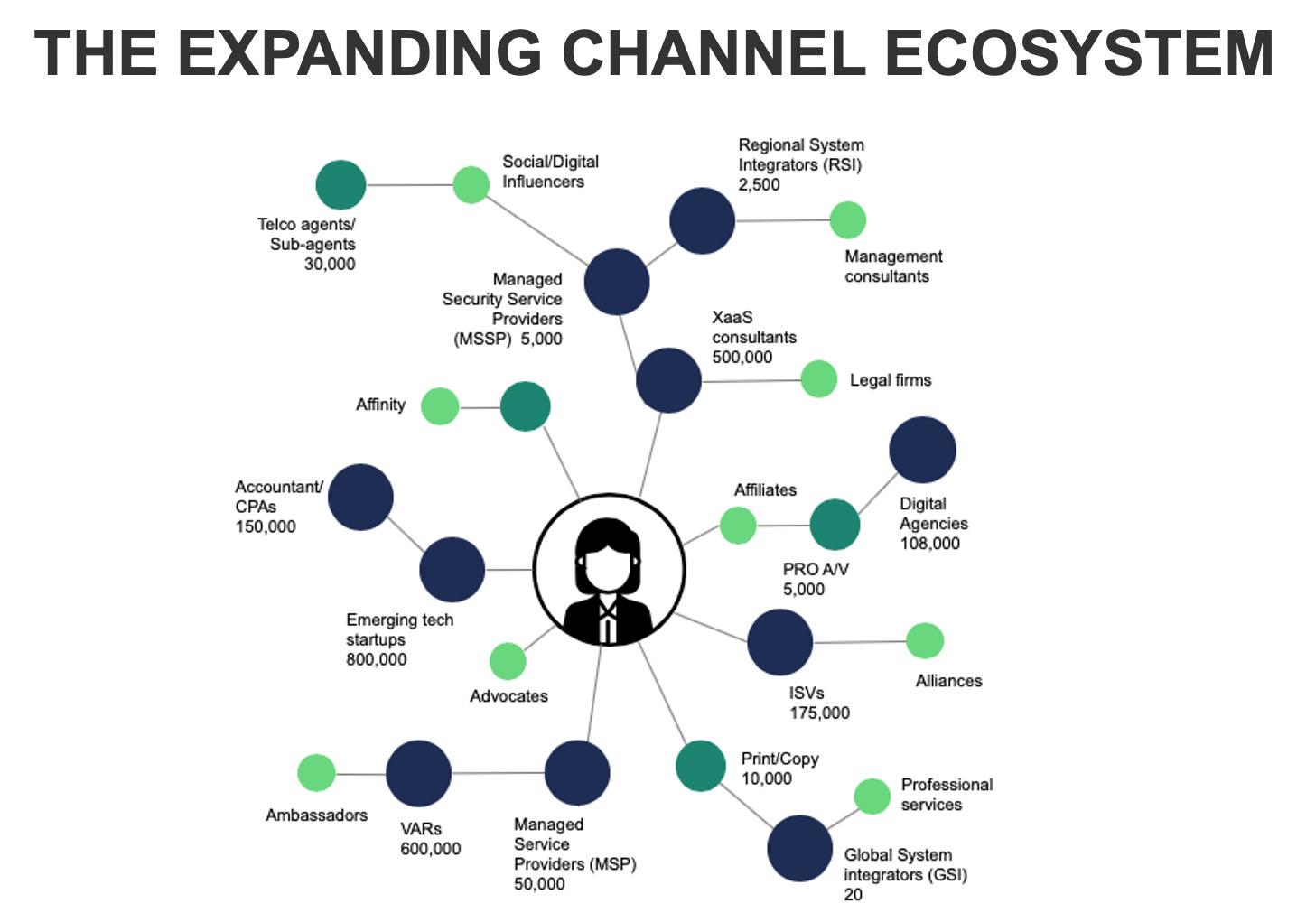 The Expanding channel ecosystem