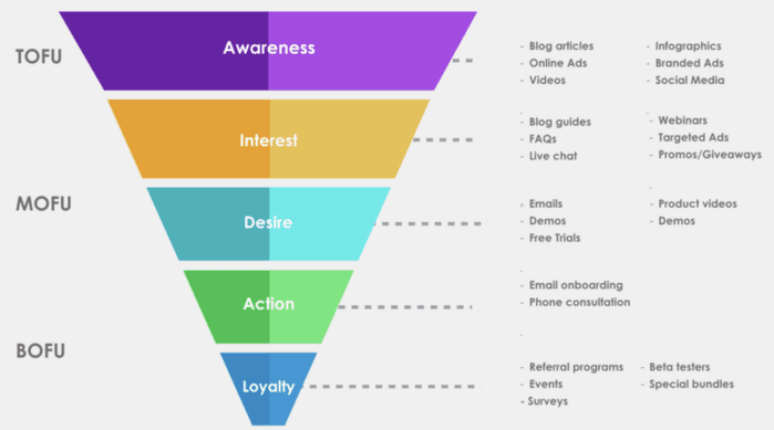 b2b marketing funnel stages