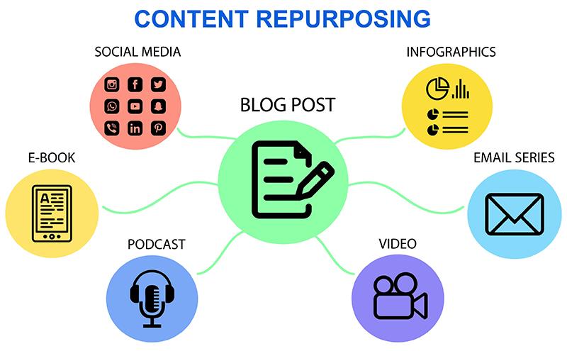 Content repurposing ideas