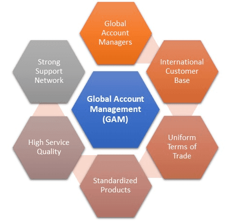 global account management