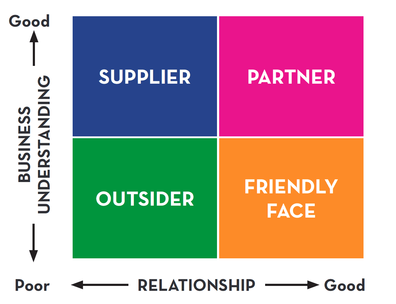 identifying relationship clients