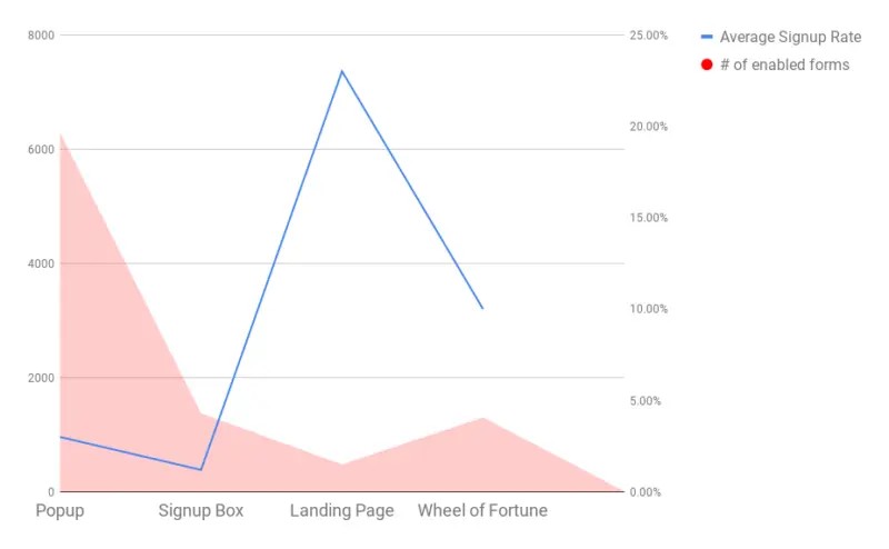 Importance of optimizing opt-in forms.