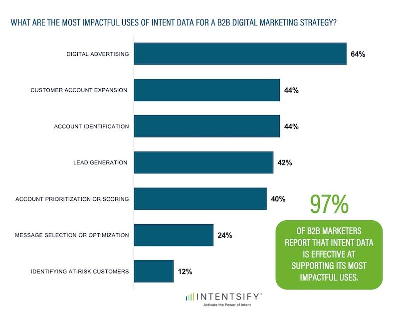 Intent Data Uses for B2B Digital Marketing Strategy