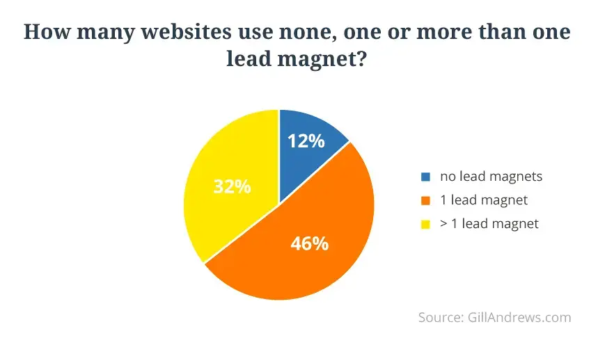 Number of lead magnets on websites