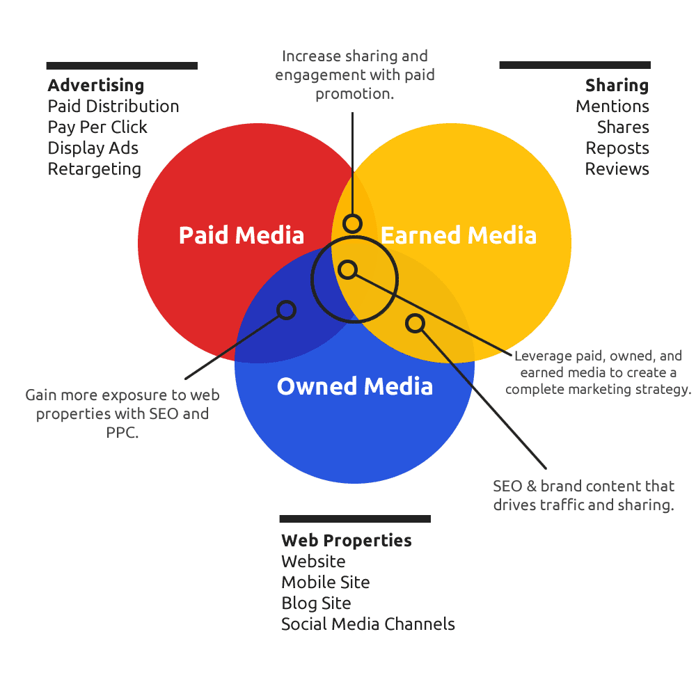 Paid, Owned, and Earned Media