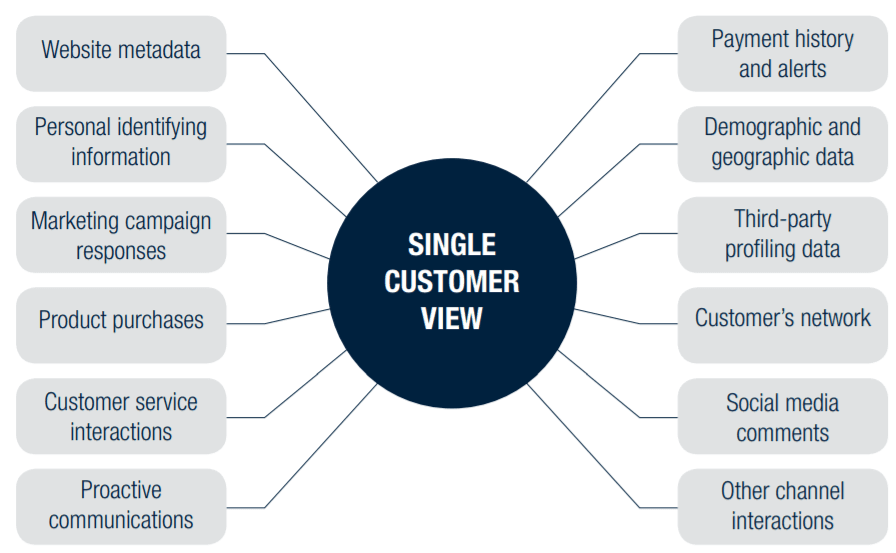 single customer view