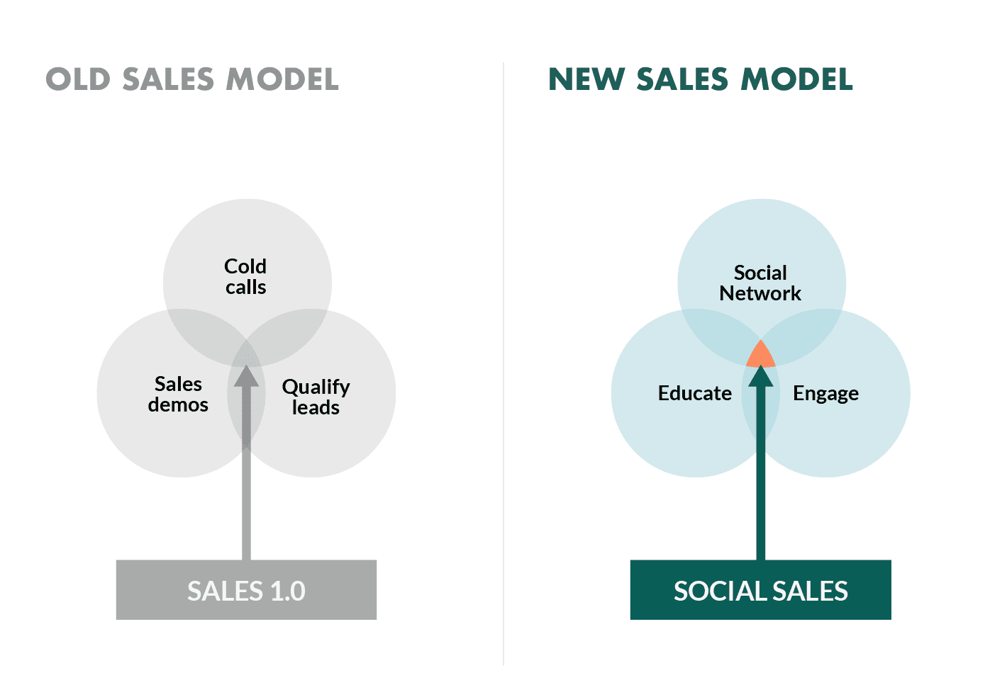 social selling sales model