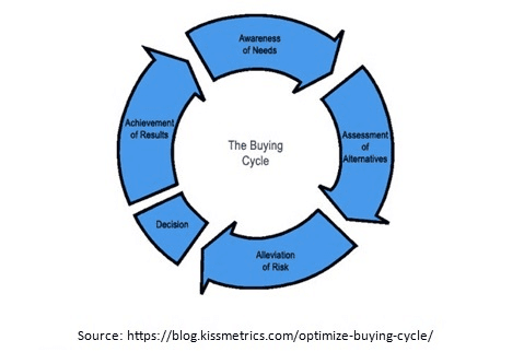 the buying cycle diagram