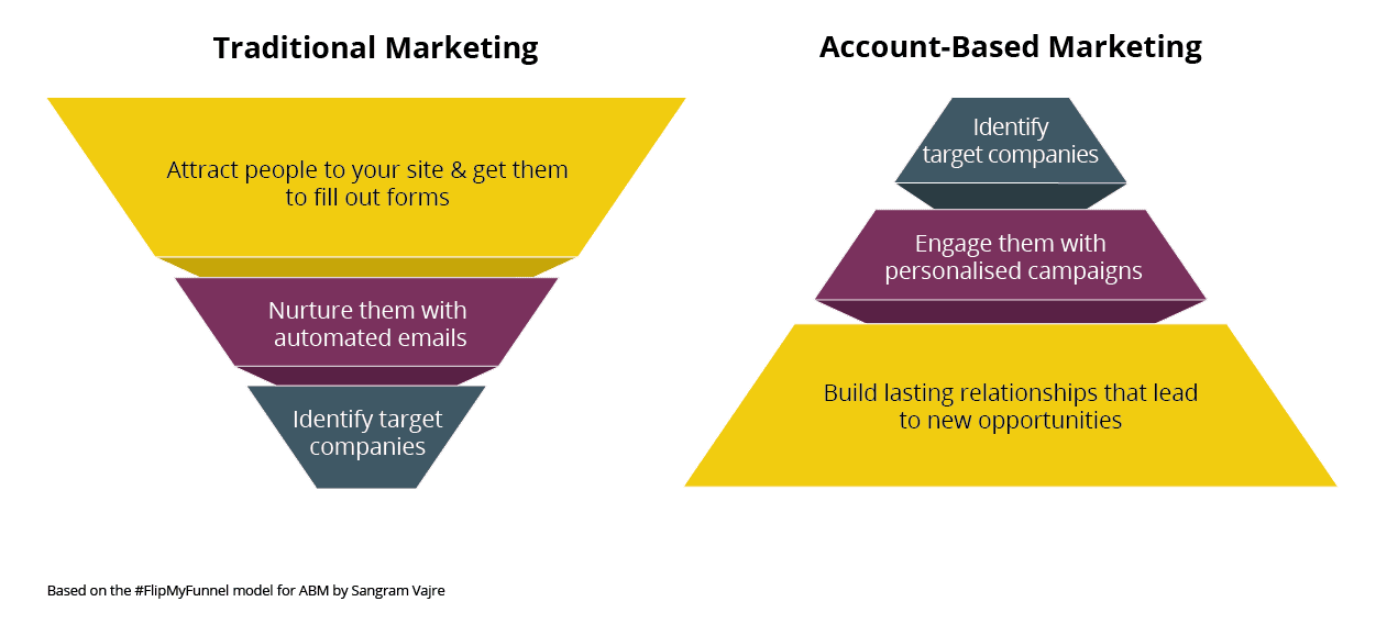 traditional and account based marketing comparison
