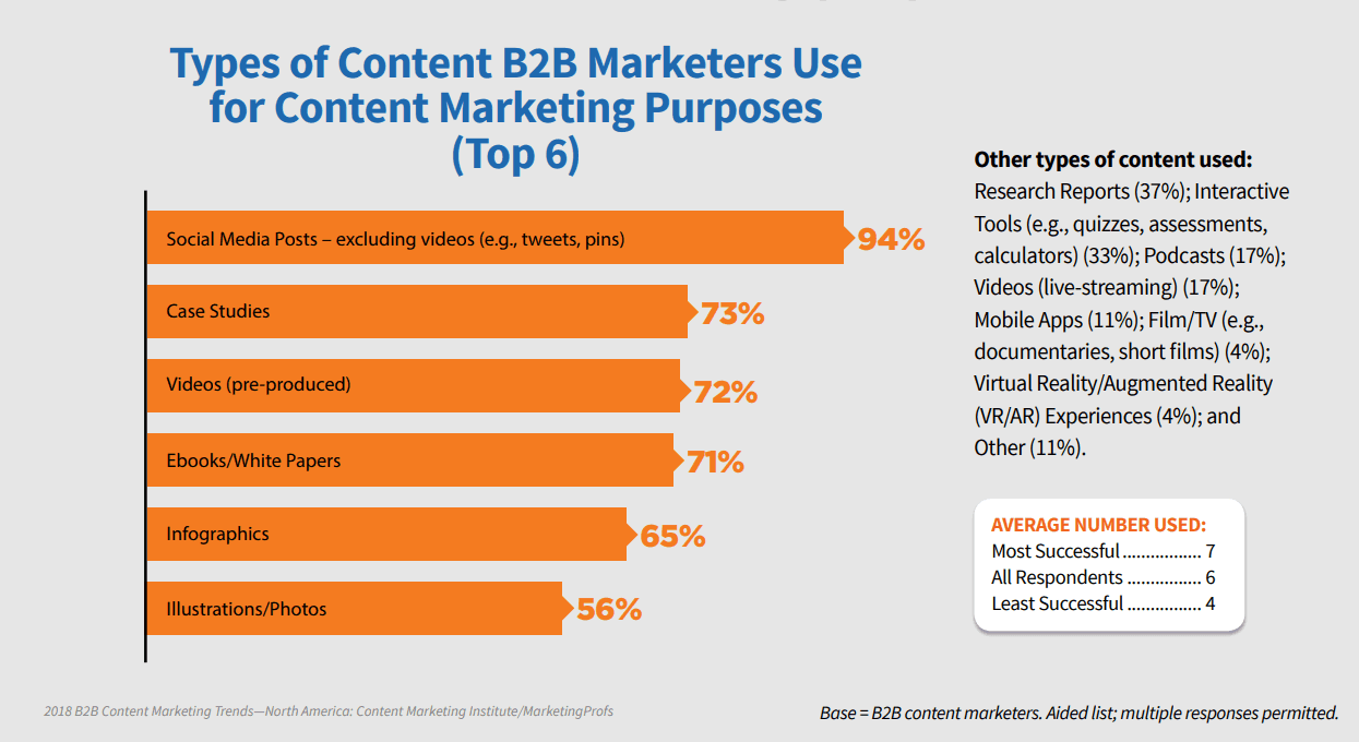 types of content b2b marketers use